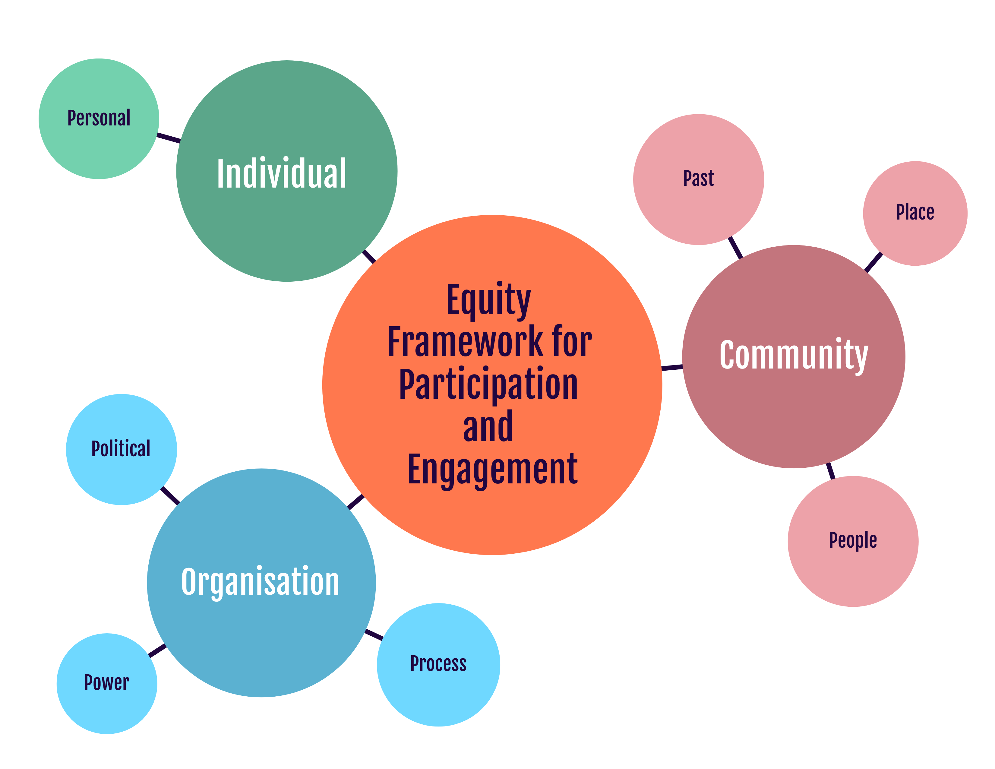 Equity In Programs Actors, Arenas And Aims: A Conceptual Framework For Public ...