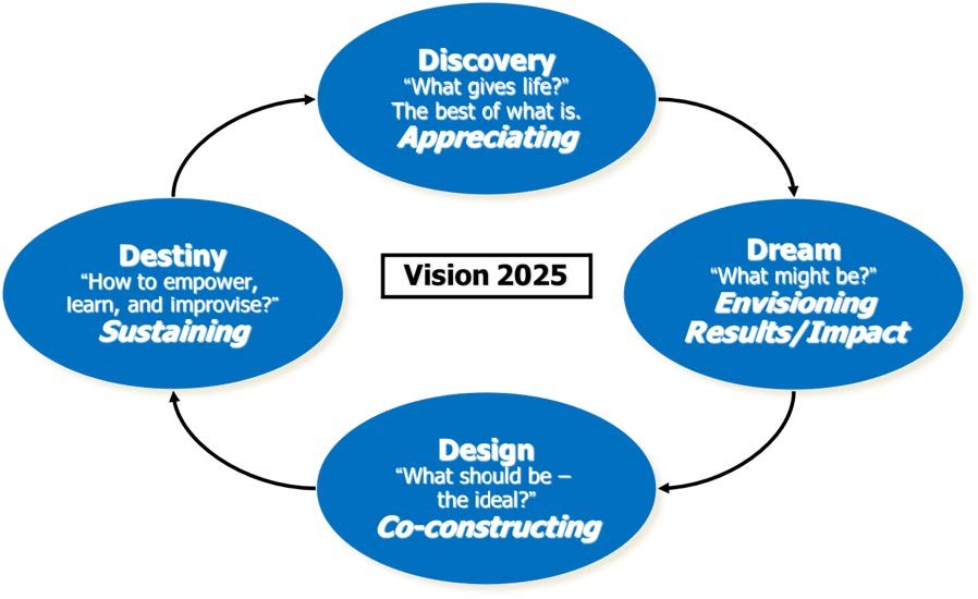 Appreciative Inquiry Process image